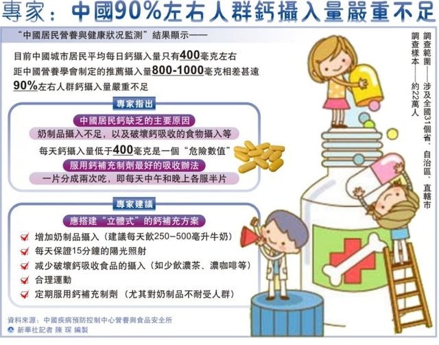 [保養] 鈣要通電，吃了才有效?