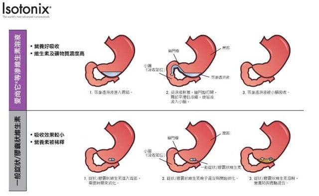 [保養] 鈣要通電，吃了才有效?