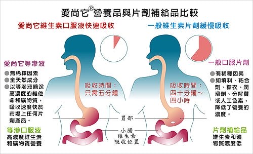 [保養] 鈣要通電，吃了才有效?