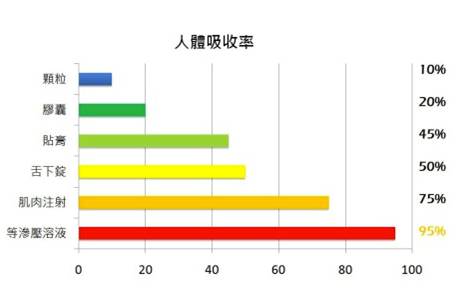 [保養] 鈣要通電，吃了才有效?